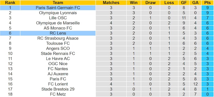 Nhận định, soi kèo PSG vs Lens, 1h15 ngày 14/9: Giữ chắc ngôi đầu - Ảnh 5