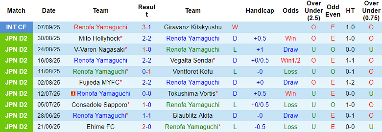 Nhận định, soi kèo Renofa Yamaguchi vs JEF United, 17h00 ngày 14/9: Tương phản - Ảnh 1