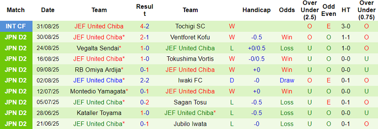 Nhận định, soi kèo Renofa Yamaguchi vs JEF United, 17h00 ngày 14/9: Tương phản - Ảnh 2