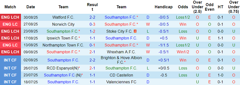 Nhận định, soi kèo Southampton vs Portsmouth, 18h00 ngày 14/9: Tin vào The Saints - Ảnh 1