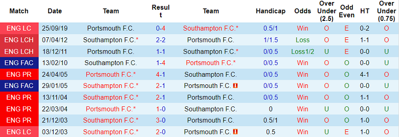 Nhận định, soi kèo Southampton vs Portsmouth, 18h00 ngày 14/9: Tin vào The Saints - Ảnh 3