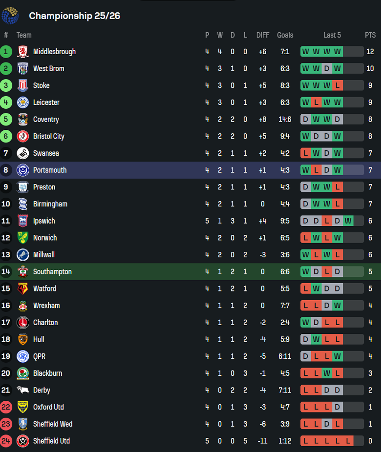 Nhận định, soi kèo Southampton vs Portsmouth, 18h00 ngày 14/9: Tin vào The Saints - Ảnh 4
