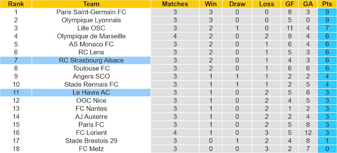 Nhận định, soi kèo Strasbourg vs Le Havre, 1h15 ngày 14/9: Khách khó hy vọng - Ảnh 5