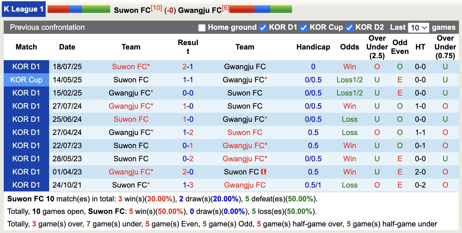 Nhận định, soi kèo Suwon FC vs Gwangju, 17h00 ngày 14/9: Trái đắng sân nhà - Ảnh 4