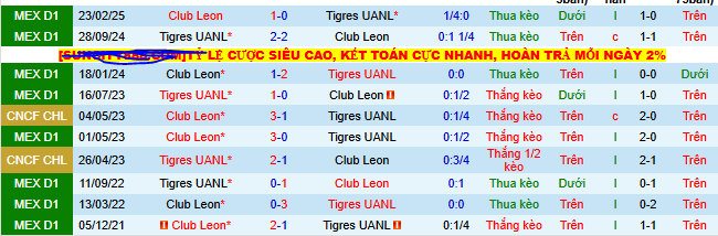 Nhận định, soi kèo Tigres UANL vs Club Leon - Ảnh 3