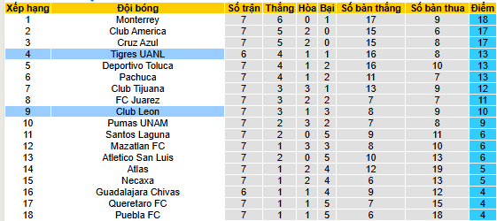 Nhận định, soi kèo Tigres UANL vs Club Leon - Ảnh 4
