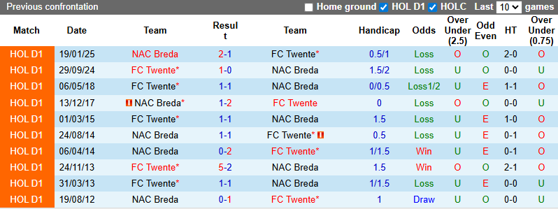 Nhận định, soi kèo Twente vs NAC Breda, 2h00 ngày 14/9: Khó cho chủ nhà - Ảnh 4