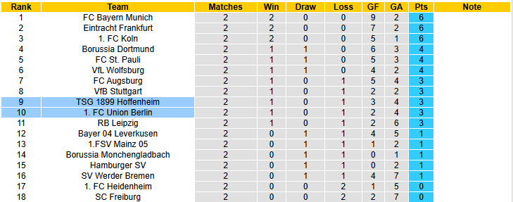 Nhận định, soi kèo Union Berlin vs Hoffenheim, 20h30 ngày 13/9: Thủ đô mở hội - Ảnh 6