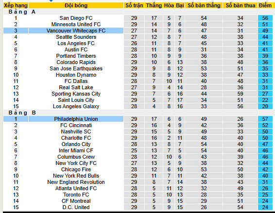 Nhận định, soi kèo Vancouver Whitecaps vs Philadelphia Union - Ảnh 4