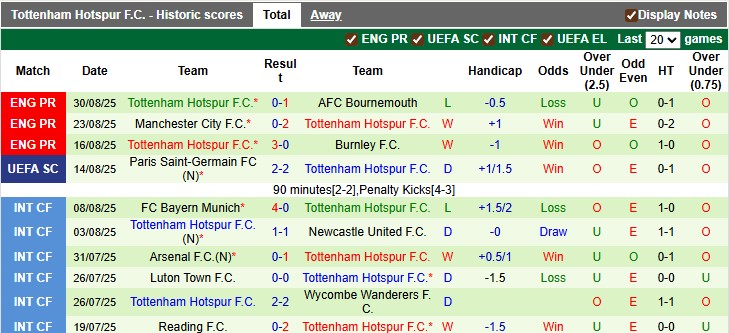 Nhận định, soi kèo West Ham vs Tottenham, 23h30 ngày 13/9: Sức mạnh của Búa tạ - Ảnh 2