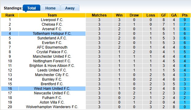 Nhận định, soi kèo West Ham vs Tottenham, 23h30 ngày 13/9: Sức mạnh của Búa tạ - Ảnh 4