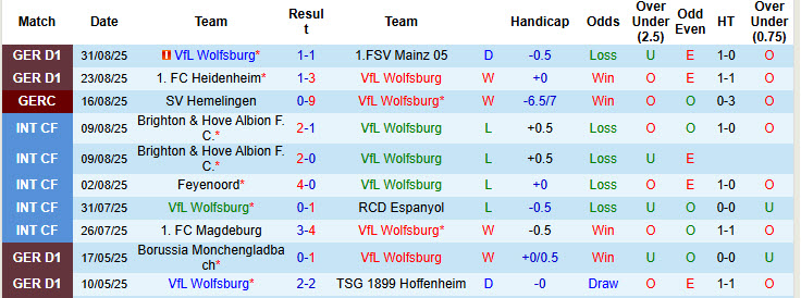 Nhận định, soi kèo Wolfsburg vs Koln, 20h30 ngày 13/9: Bầy sói im tiếng - Ảnh 2