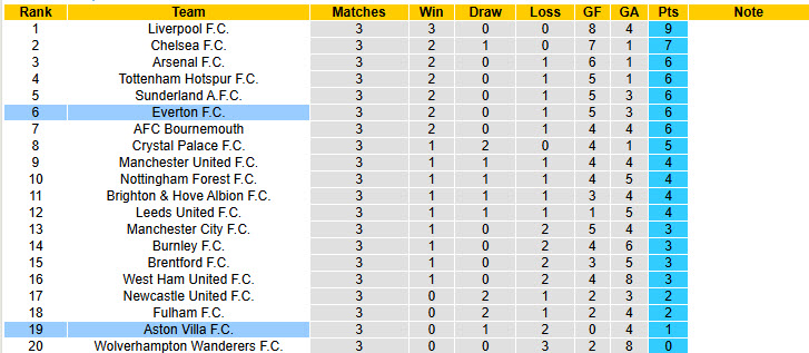 Siêu máy tính dự đoán Everton vs Aston Villa, 21h00 ngày 13/9 - Ảnh 6