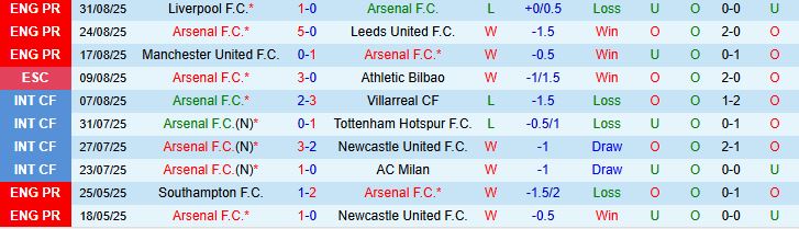 Soi kèo góc Arsenal vs Nottingham, 18h30 ngày 13/9 - Ảnh 2