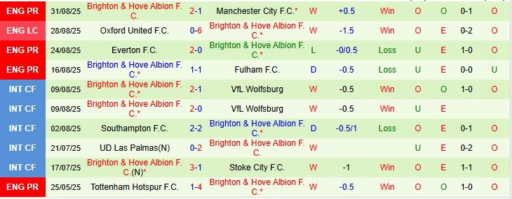 Soi kèo góc Bournemouth vs Brighton, 21h00 ngày 13/9 - Ảnh 3