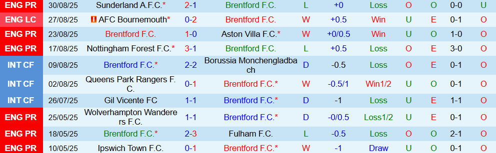 Soi kèo góc Brentford vs Chelsea, 02h00 ngày 14/9 - Ảnh 1