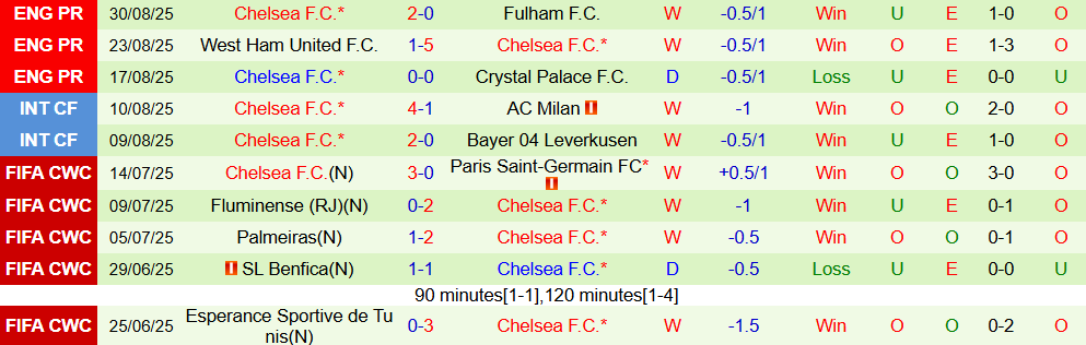 Soi kèo góc Brentford vs Chelsea, 02h00 ngày 14/9 - Ảnh 2