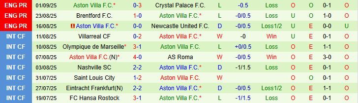 Soi kèo góc Everton vs Aston Villa, 21h00 ngày 13/9 - Ảnh 3