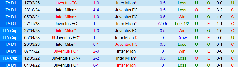 Soi kèo góc Juventus vs Inter Milan, 23h00 ngày 13/9 - Ảnh 3