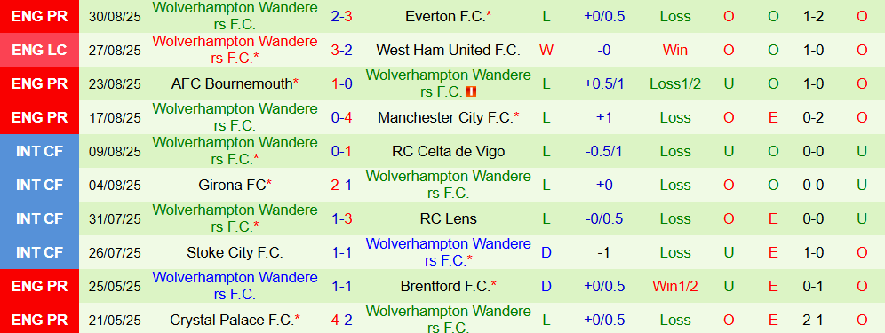 Soi kèo góc Newcastle vs Wolverhampton, 21h00 ngày 13/9 - Ảnh 5