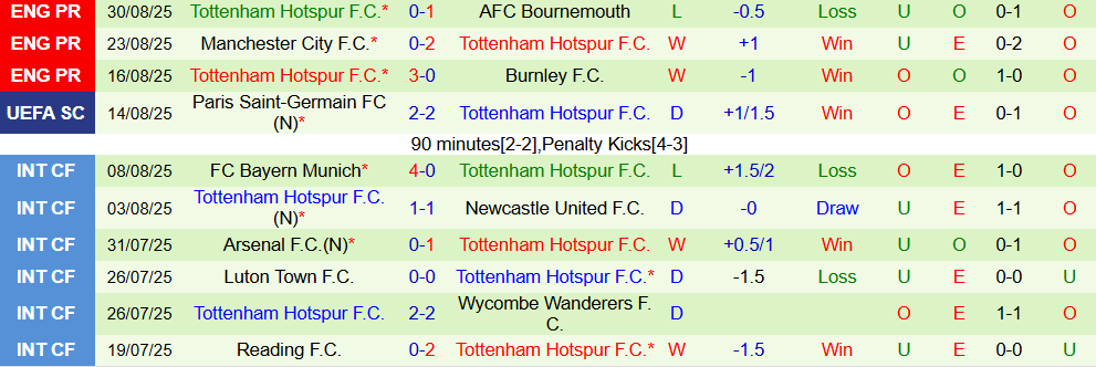 Soi kèo góc West Ham vs Tottenham, 23h30 ngày 13/9 - Ảnh 2