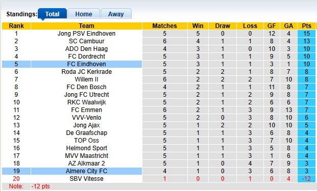 Nhận định, soi kèo Almere vs FC Eindhoven, 1h00 ngày 16/9: Chủ nhà gặp khó - Ảnh 4
