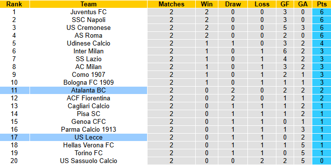 Nhận định, soi kèo Atalanta vs Lecce, 20h00 ngày 14/9: Chưa thể khá hơn - Ảnh 5