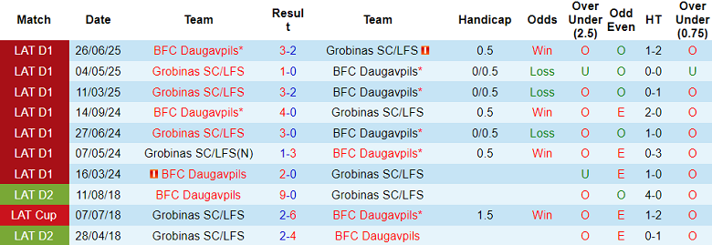 Nhận định, soi kèo BFC Daugavpils vs Grobina, 21h30 ngày 15/9: Niềm vui ngắn ngủi - Ảnh 3