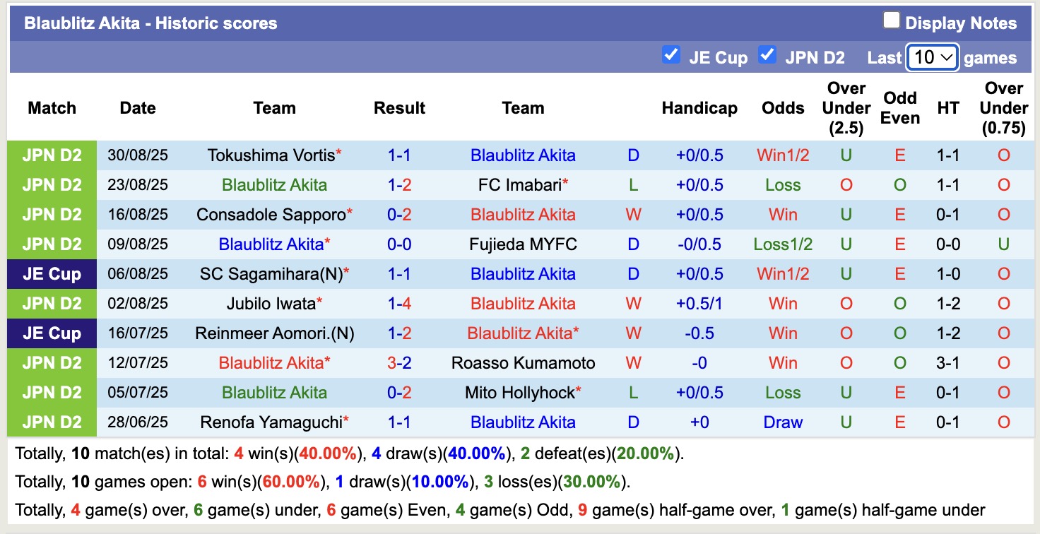 Nhận định, soi kèo Blaublitz Akita vs Ehime FC, 17h00 ngày 14/9: Bất phân thắng bại - Ảnh 2