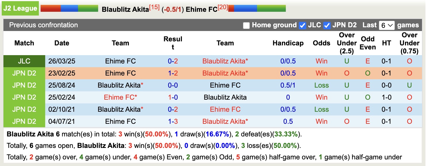 Nhận định, soi kèo Blaublitz Akita vs Ehime FC, 17h00 ngày 14/9: Bất phân thắng bại - Ảnh 4