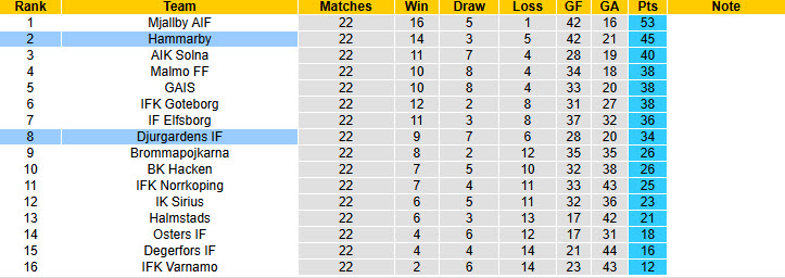 Nhận định, soi kèo Djurgardens vs Hammarby, 19h00 ngày 14/9: Cánh cửa khép lại - Ảnh 5