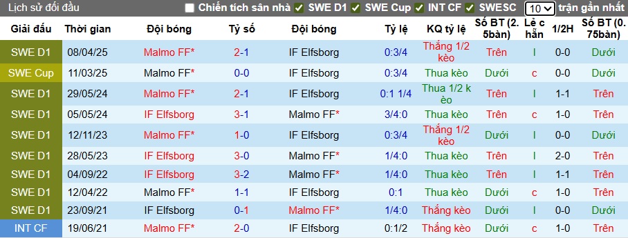 Nhận định, soi kèo Elfsborg vs Malmo, 21h30 ngày 14/9: Ca khúc khải hoàn - Ảnh 2