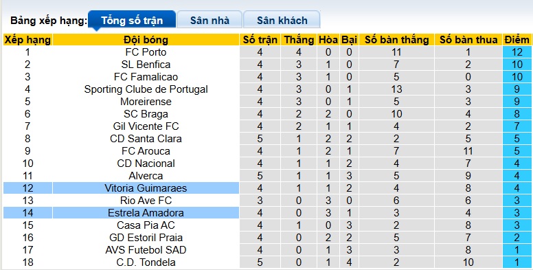 Nhận định, soi kèo Estrela vs Vitoria Guimaraes, 21h30 ngày 14/9: Cầm chân nhau - Ảnh 1
