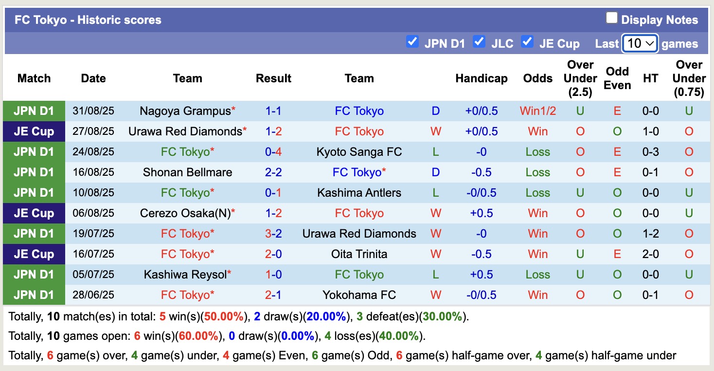 Nhận định, soi kèo FC Tokyo vs Tokyo Verdy, 17h00 ngày 15/9: 3 điểm nhọc nhằn - Ảnh 2