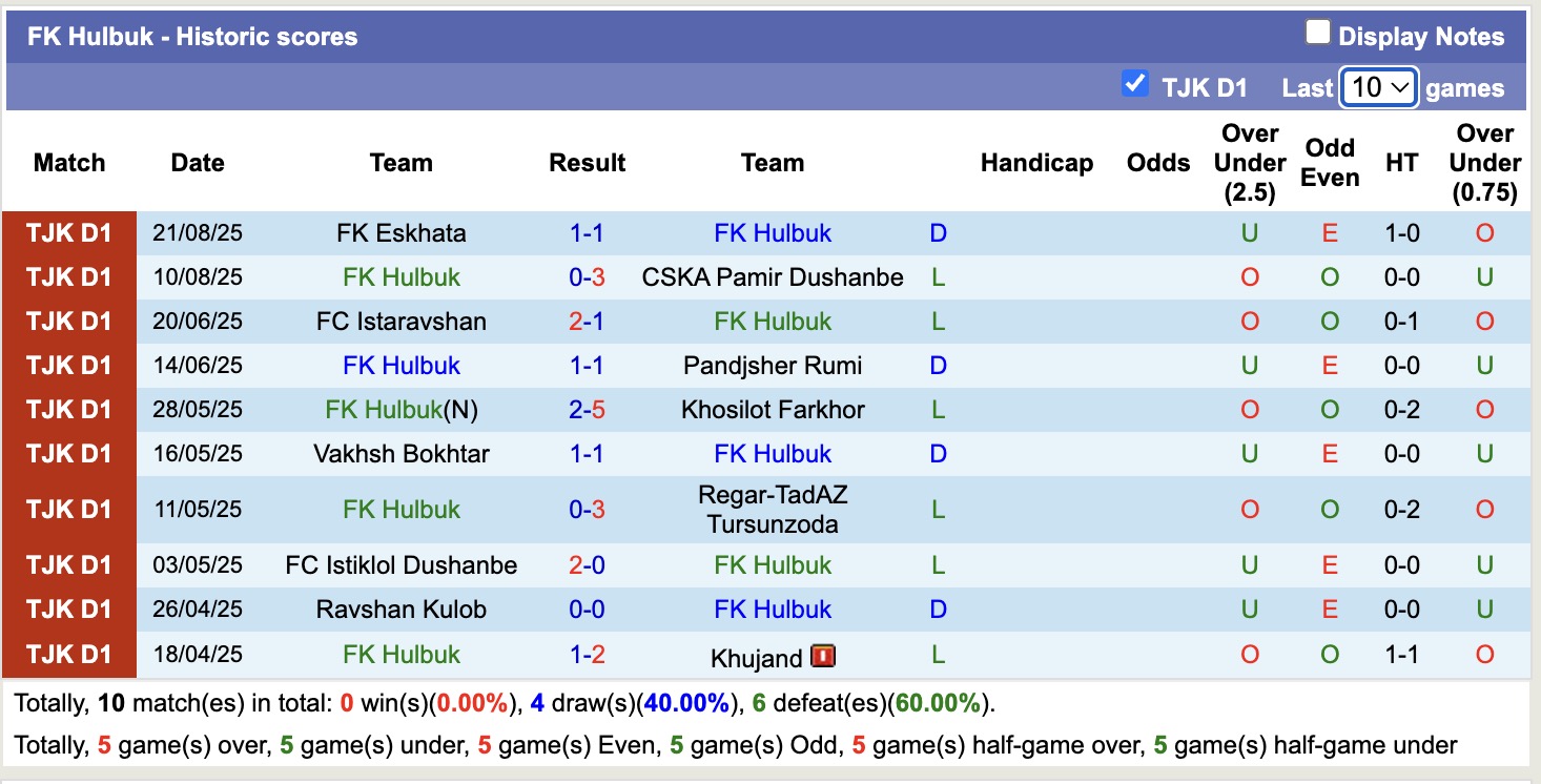 Nhận định, soi kèo FK Hulbuk vs Barkchi Hisor, 18h15 ngày 15/9: Đặt niềm tin vào Barkchi Hisor - Ảnh 1