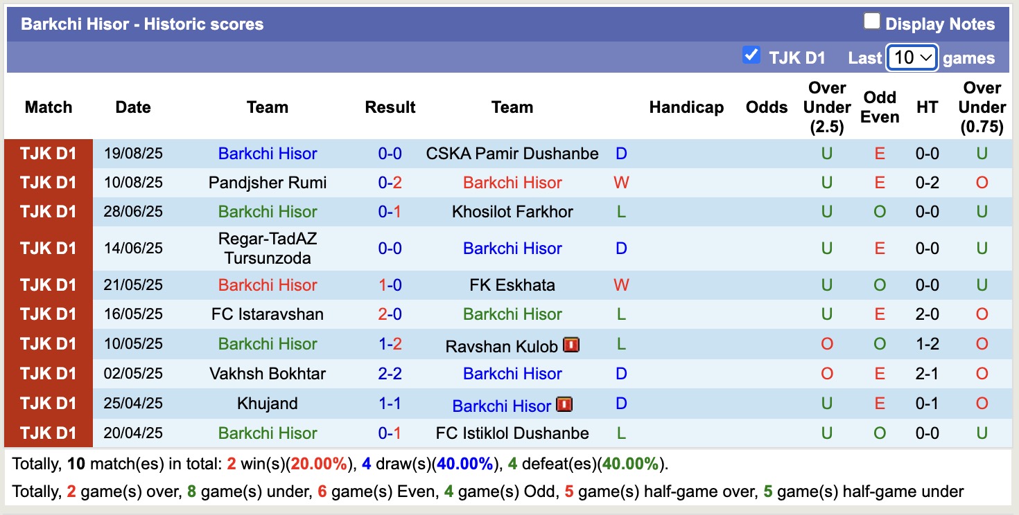 Nhận định, soi kèo FK Hulbuk vs Barkchi Hisor, 18h15 ngày 15/9: Đặt niềm tin vào Barkchi Hisor - Ảnh 2