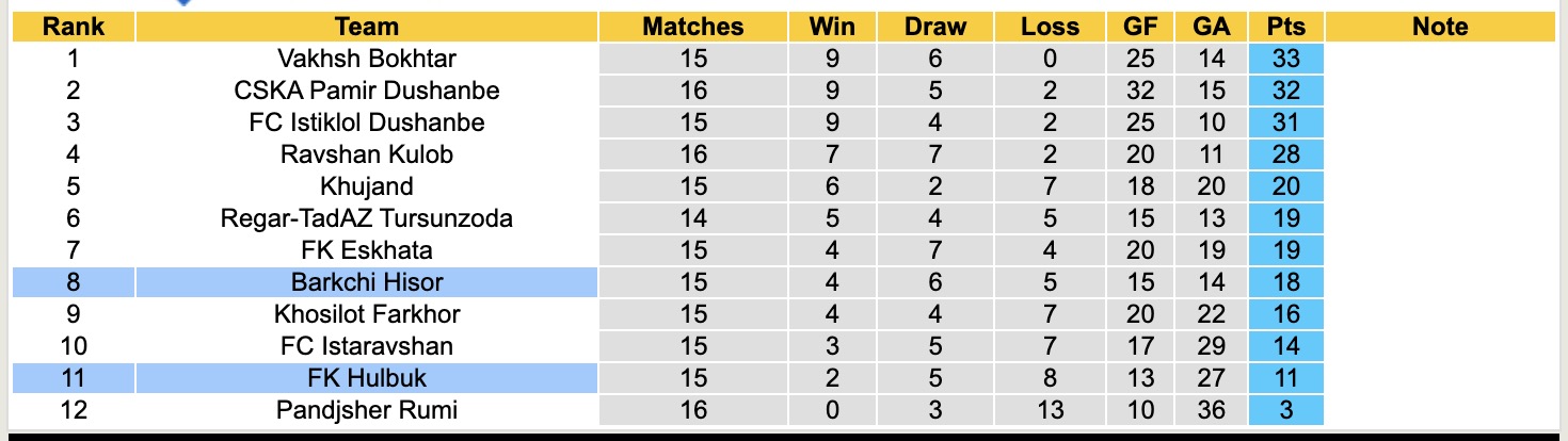 Nhận định, soi kèo FK Hulbuk vs Barkchi Hisor, 18h15 ngày 15/9: Đặt niềm tin vào Barkchi Hisor - Ảnh 4