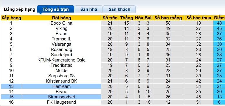 Nhận định, soi kèo HamKam vs Stromsgodset, 22h00 ngày 14/9: Ám ảnh xa nhà - Ảnh 1
