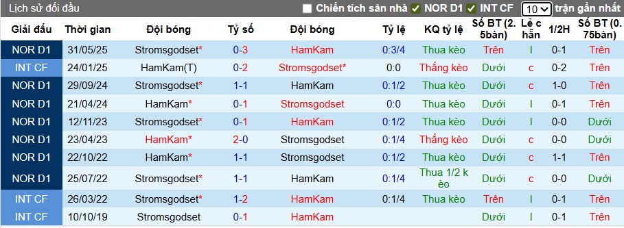 Nhận định, soi kèo HamKam vs Stromsgodset, 22h00 ngày 14/9: Ám ảnh xa nhà - Ảnh 2
