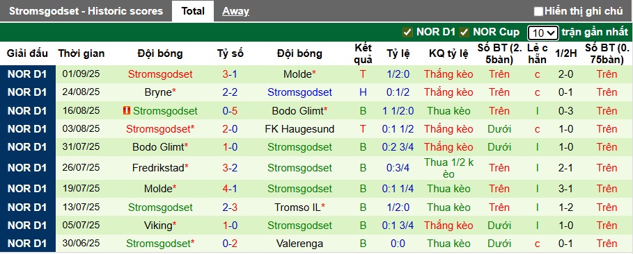 Nhận định, soi kèo HamKam vs Stromsgodset, 22h00 ngày 14/9: Ám ảnh xa nhà - Ảnh 3