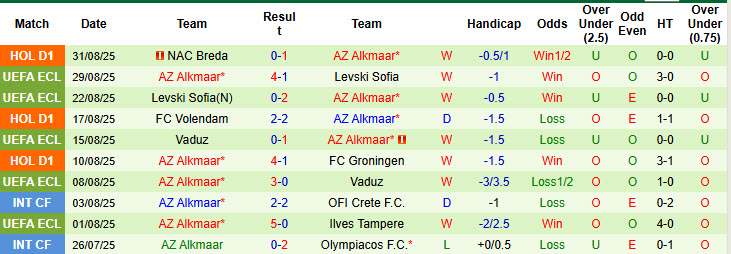 Nhận định, soi kèo Heracles Almelo vs AZ Alkmaar, 19h30 ngày 14/9: Tiếp tục trắng tay - Ảnh 3
