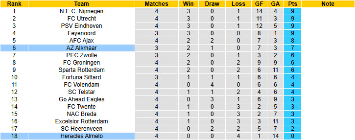 Nhận định, soi kèo Heracles Almelo vs AZ Alkmaar, 19h30 ngày 14/9: Tiếp tục trắng tay - Ảnh 5