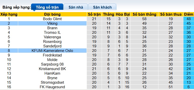 Nhận định, soi kèo KFUM vs Viking, 22h00 ngày 14/9: Thắng vì ngôi đầu - Ảnh 1