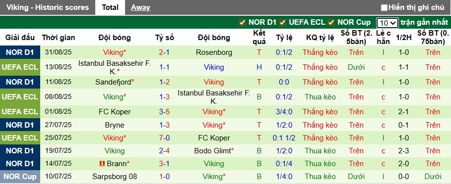Nhận định, soi kèo KFUM vs Viking, 22h00 ngày 14/9: Thắng vì ngôi đầu - Ảnh 3