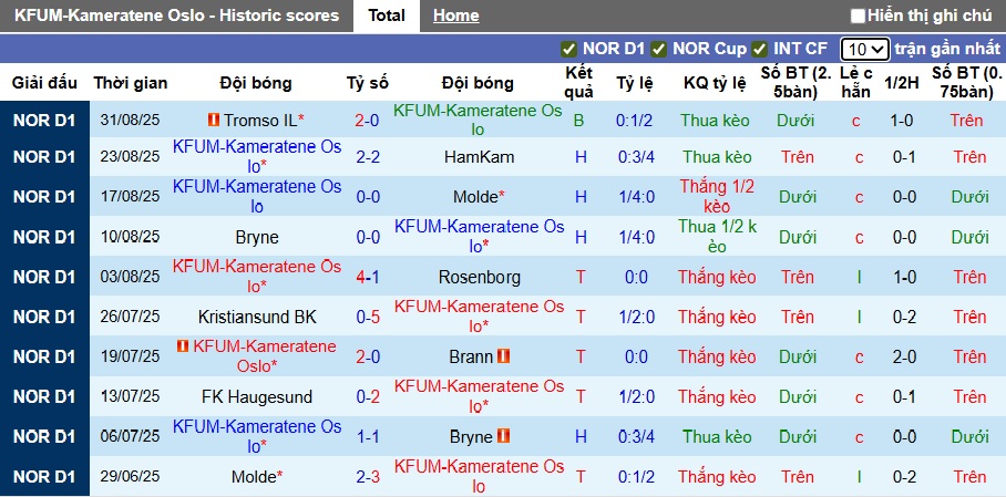 Nhận định, soi kèo KFUM vs Viking, 22h00 ngày 14/9: Thắng vì ngôi đầu - Ảnh 4