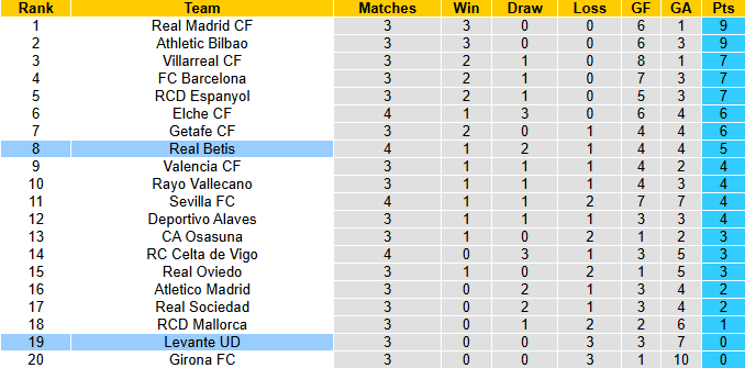 Nhận định, soi kèo Levante vs Real Betis, 21h15 ngày 14/9: Chiến thắng thứ 4 - Ảnh 5