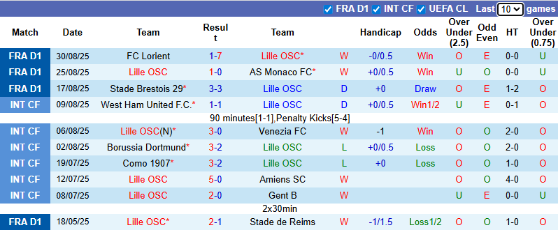 Nhận định, soi kèo Lille vs Toulouse, 20h00 ngày 14/9: Bổn cũ soạn lại - Ảnh 2