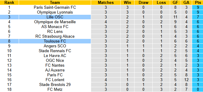 Nhận định, soi kèo Lille vs Toulouse, 20h00 ngày 14/9: Bổn cũ soạn lại - Ảnh 5