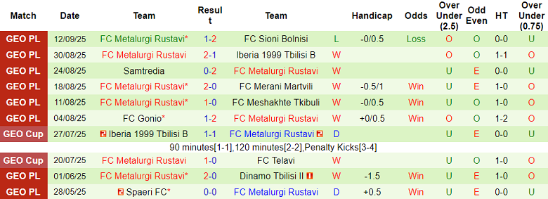 Nhận định, soi kèo Lokomotive Tbilisi vs Rustavi, 21h00 ngày 15/9: Đứt chuỗi bất bại - Ảnh 2