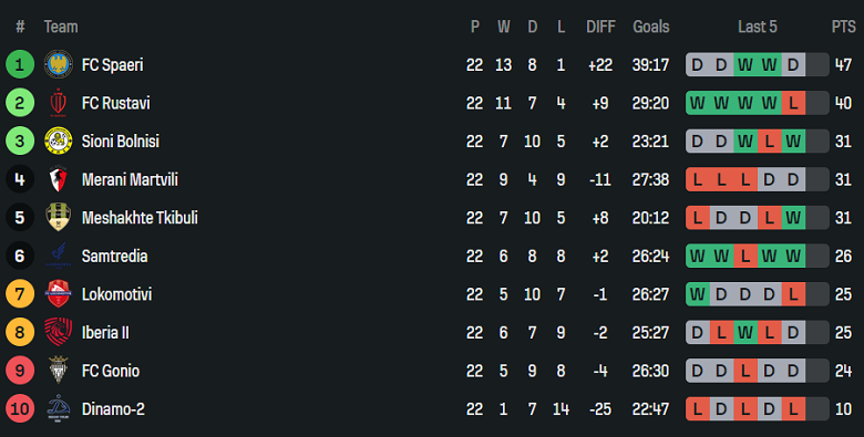 Nhận định, soi kèo Lokomotive Tbilisi vs Rustavi, 21h00 ngày 15/9: Đứt chuỗi bất bại - Ảnh 4